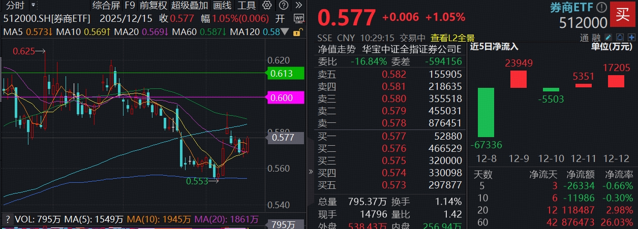 ETF盘中资讯 | 龙头券商引领，华泰证券涨近3%，顶流券商ETF（512000）涨逾1%，近12亿资金抢跑布局