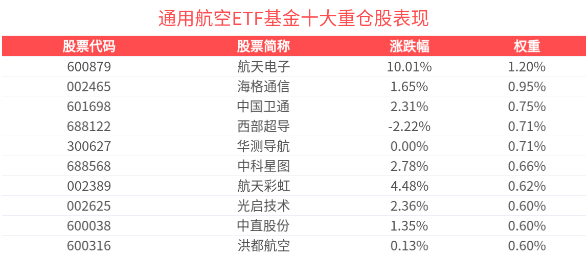 政策利好，订单落地，通用航空ETF基金(561660)稳步走强
