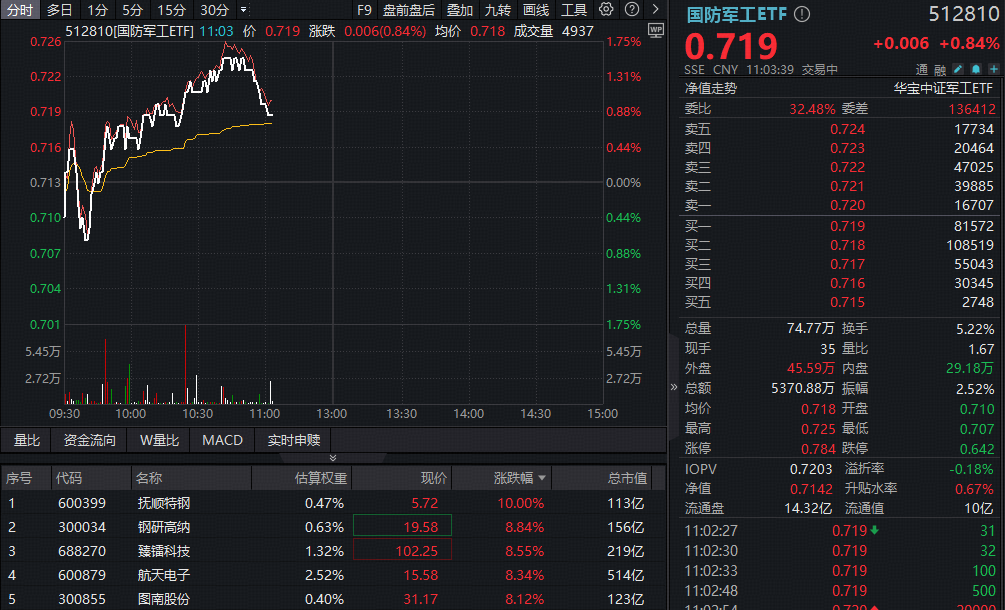 ETF盘中资讯 | 工信部：加快卫星互联网建设发展！国防军工应声上涨，512810创两个月新高！抚顺特钢涨停，航天电子历史新高