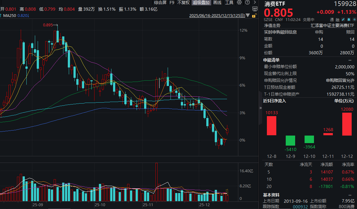 三部门更大力度提振消费，CPI同比涨幅扩大！控量消息刺激飞天茅台价格跳涨，消费ETF(159928)涨超1%！机构：白酒底部更加积极