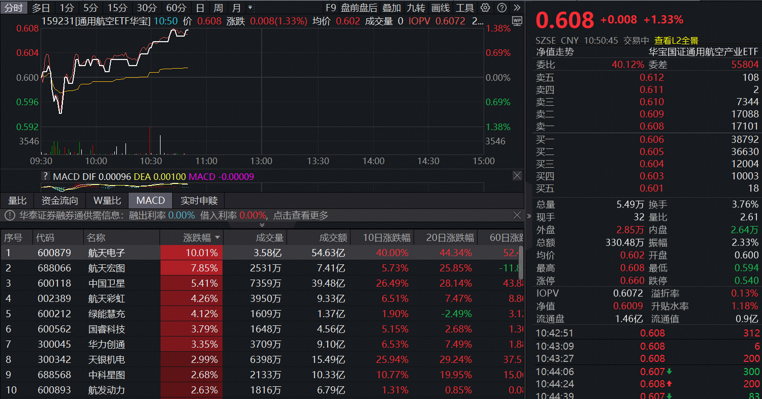 ETF盘中资讯 | 长征十二号甲首飞瞄准12月17日！航天电子涨停，通用航空ETF（159231）续涨1.17%