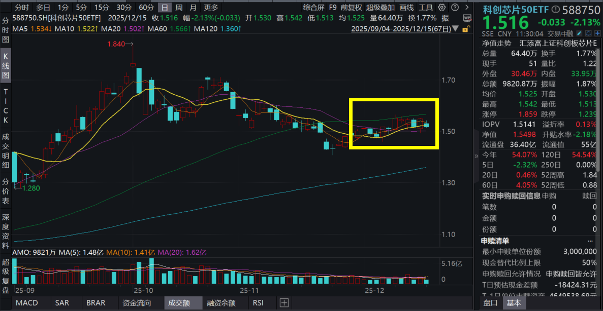 并购重组终止，芯原股份跌超10%！科创芯片50ETF(588750)跌逾2%，盘中溢价频现！国产算力砸出“黄金坑”？产业链各环节配置逻辑一文速通！