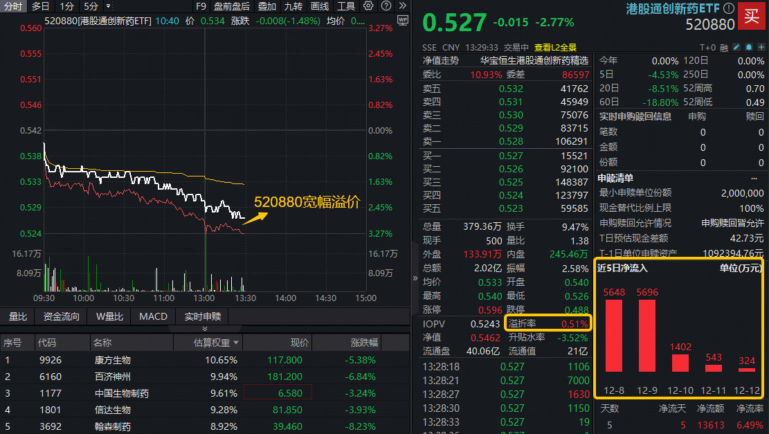 ETF盘中资讯 | 午后突发！港股通创新药ETF（520880）跌2.77%创阶段新低，康方生物、百济神州等大权重龙头领跌