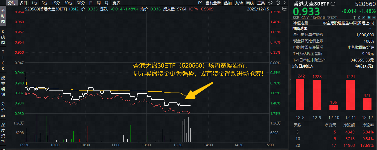 ETF盘中资讯 | 保险投资政策优化！中国平安涨近4%创阶段新高！香港大盘30ETF（520560）近5日吸金4349万元