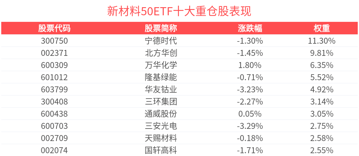 新材料50ETF(516710)红盘向上，一键布局新材料领域