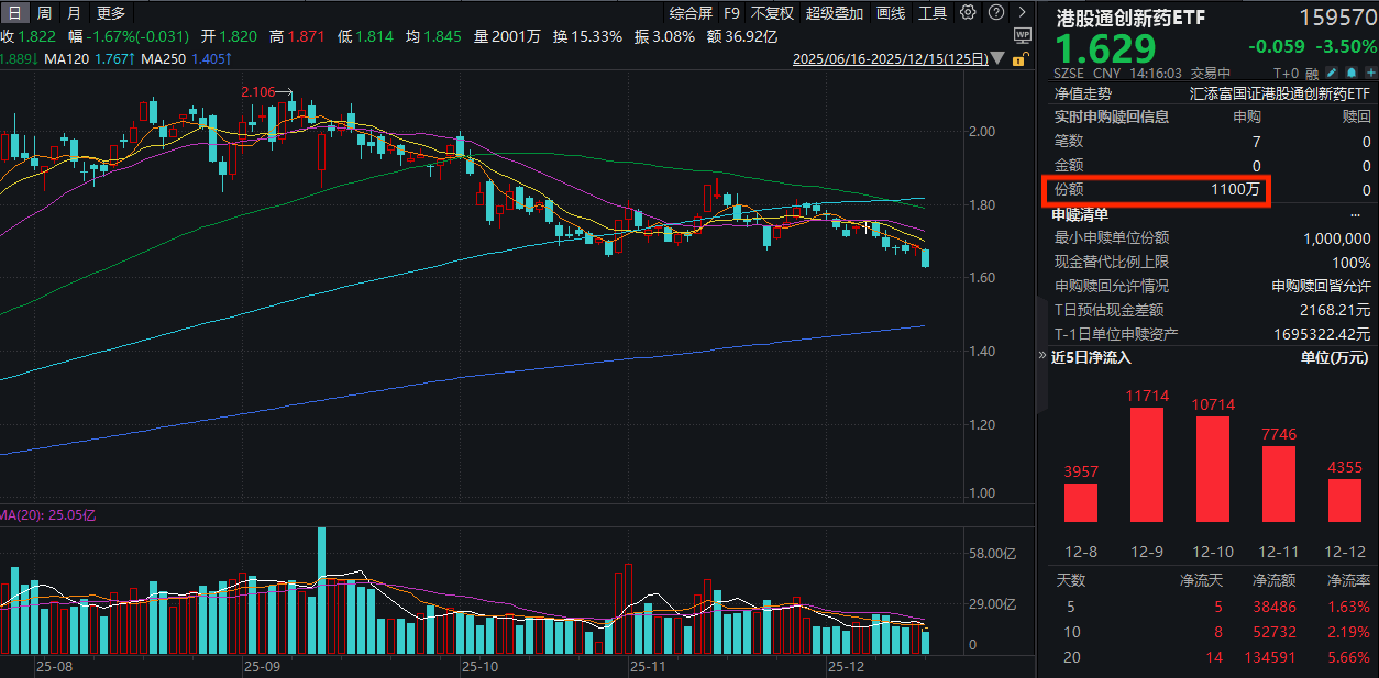 港药深度回调刷新阶段新低，原因何在？港股通创新药ETF(159570)跌超3.5%，近10日大举净流入超5.2亿元！机构：十年创新，踏出海征程！