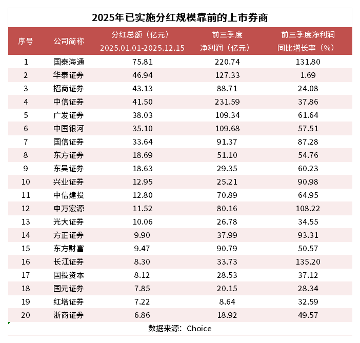 上市券商分红密集落地，35家年内分红两次以上，近90亿红利待兑现