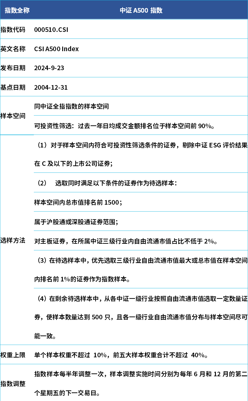 指数的“新陈代谢”：中证A500成份调整如何提升行业均衡度与表现？