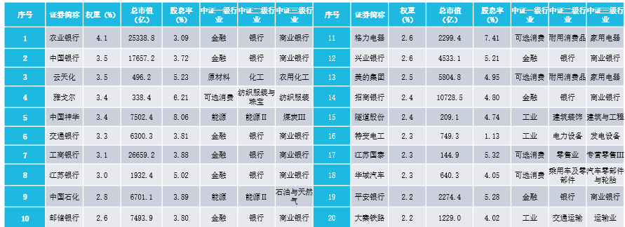 这才是真正的“睡后收入”：中证A500红利低波，让细分龙头为你“打工”