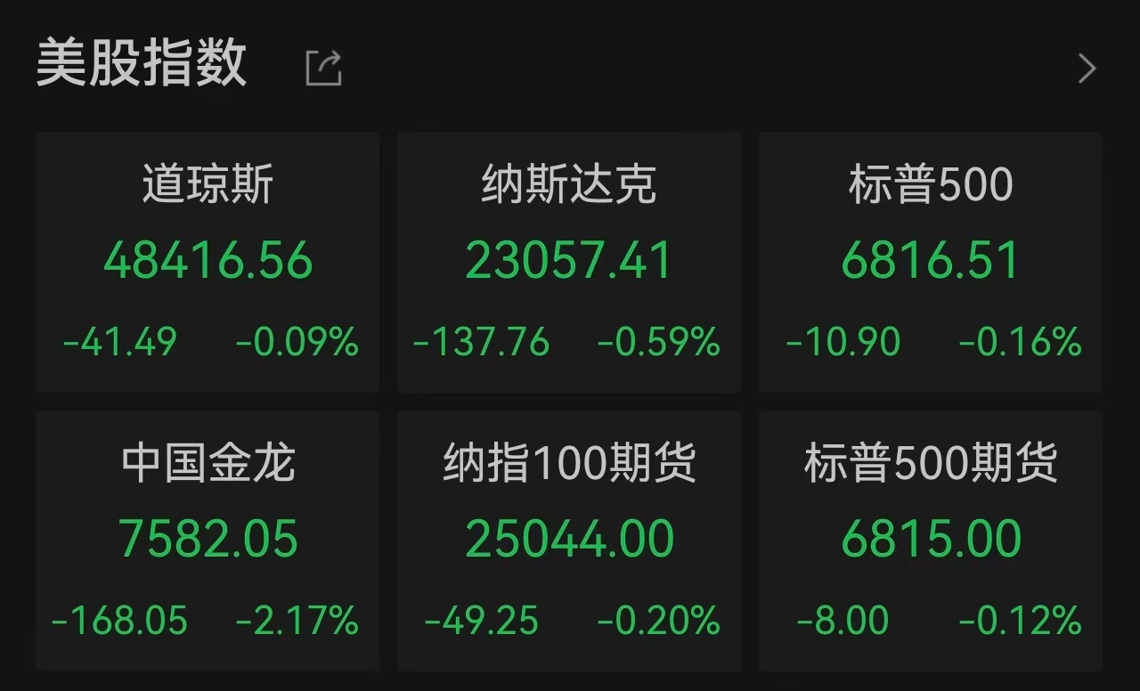 美股三大指数集体收跌，AI概念股承压，特斯拉逆势涨超3%，马斯克身家飙升至6770亿美元，金价逼近历史高点