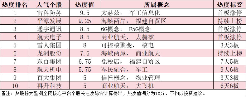 今日十大热股：SpaceX上市计划引爆产业链，商业航天题材霸榜资金热度