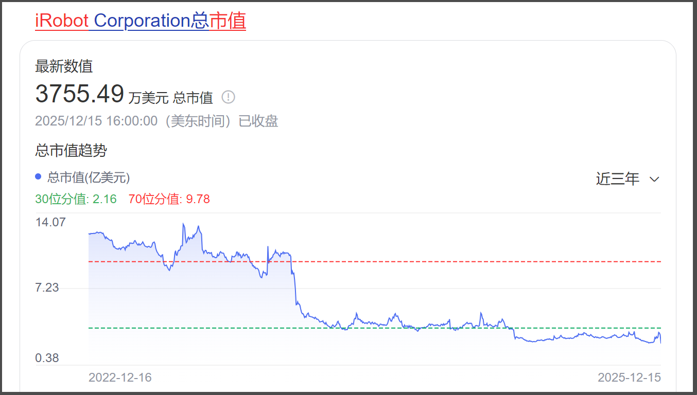 曾占据全球80%市场！扫地机器人鼻祖iRobot要破产了，背后中国公司强势崛起，包揽全球前五强，市值领先100多倍