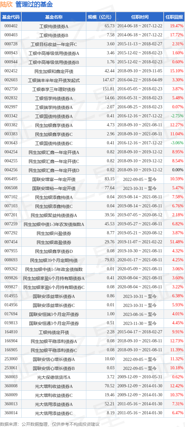 国联安中短债债券A基金经理变动：增聘陆欣,张彩霞为基金经理
