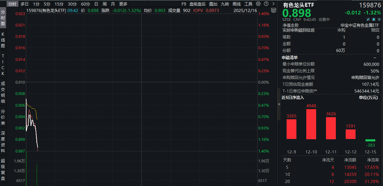 ETF盘中资讯|中国为何会迎来“有色牛市”？有色企业顺势突围！有色龙头ETF（159876）近20日狂揽2亿元