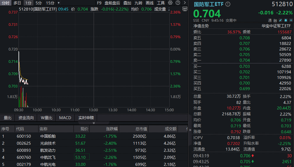 ETF盘中资讯|阶段新高后大幅回调，国防军工ETF（512810）挫逾2%！航天智装、中国卫星等商业航天热门股领跌