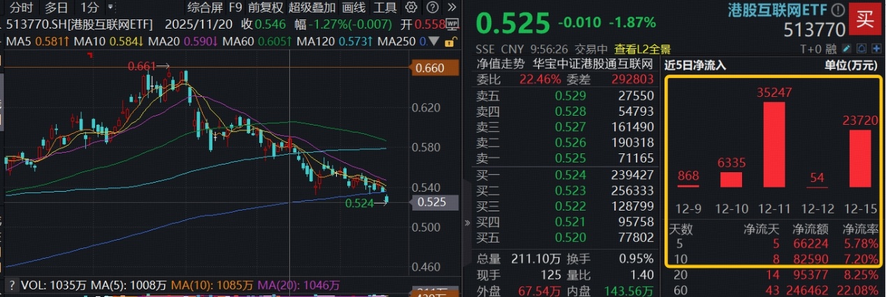 ETF盘中资讯|阿里跌逾3%下探阶段新低！资金逆行抢筹港股互联网ETF（513770）超8亿元！
