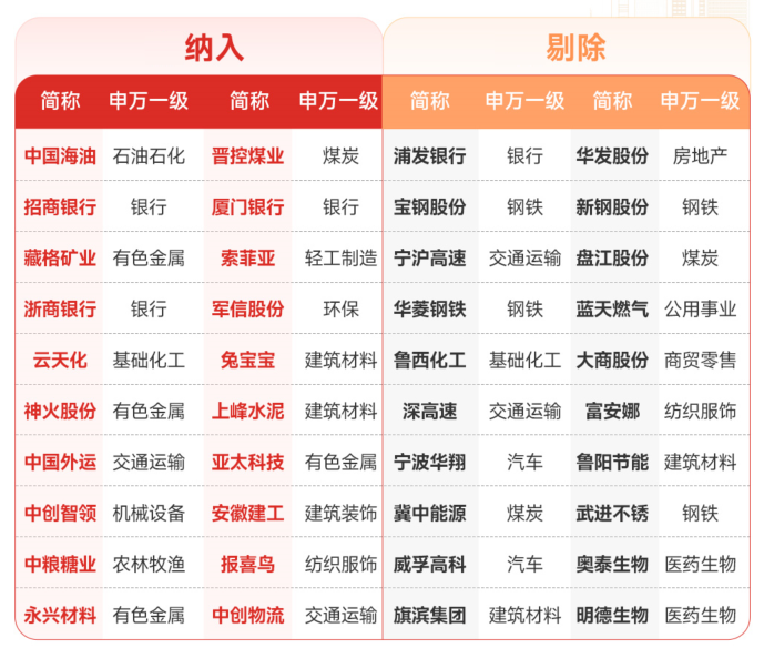 年度调仓完成，中证红利指数性价比进一步提升，中证红利ETF（515080）连续8日获资金净申购