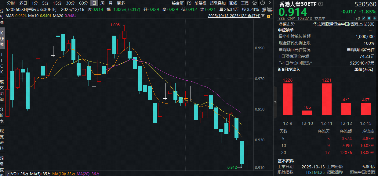 ETF盘中资讯|深蹲蓄力！香港大盘30ETF再探上市新低！抄底资金积极布局港股跨年行情，520560近5日连续吸金3574万元！