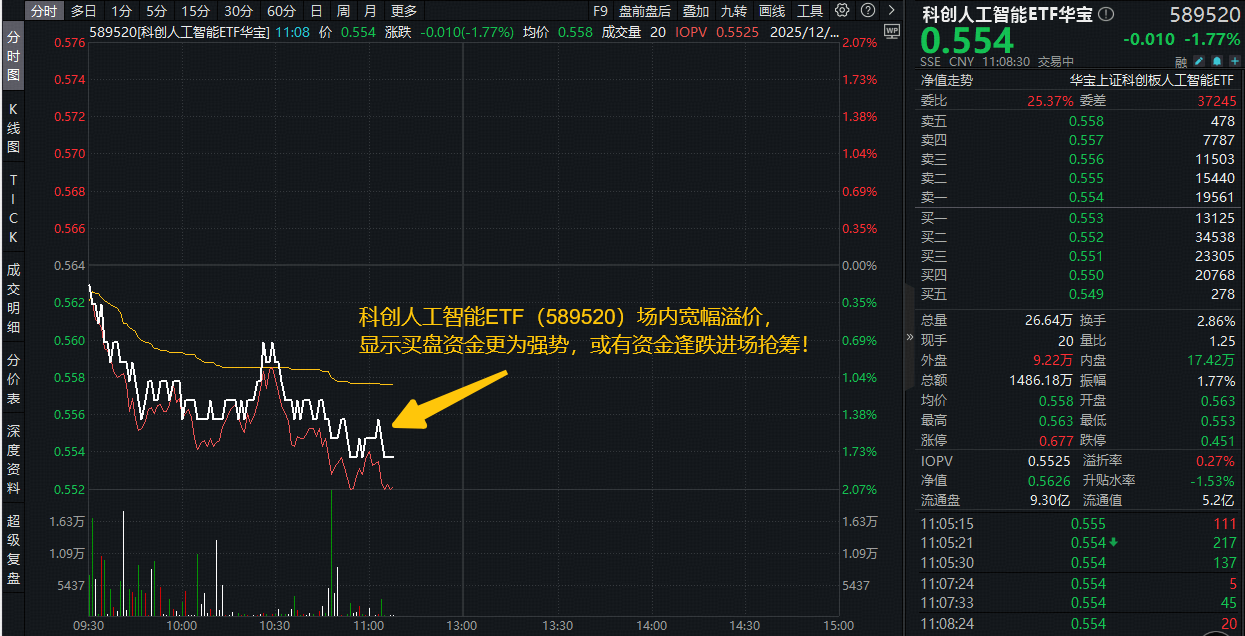ETF盘中资讯|寒王大动作！资本公积金弥补亏损！如何解读？科创人工智能ETF（589520）宽幅溢价，资金积极进场！