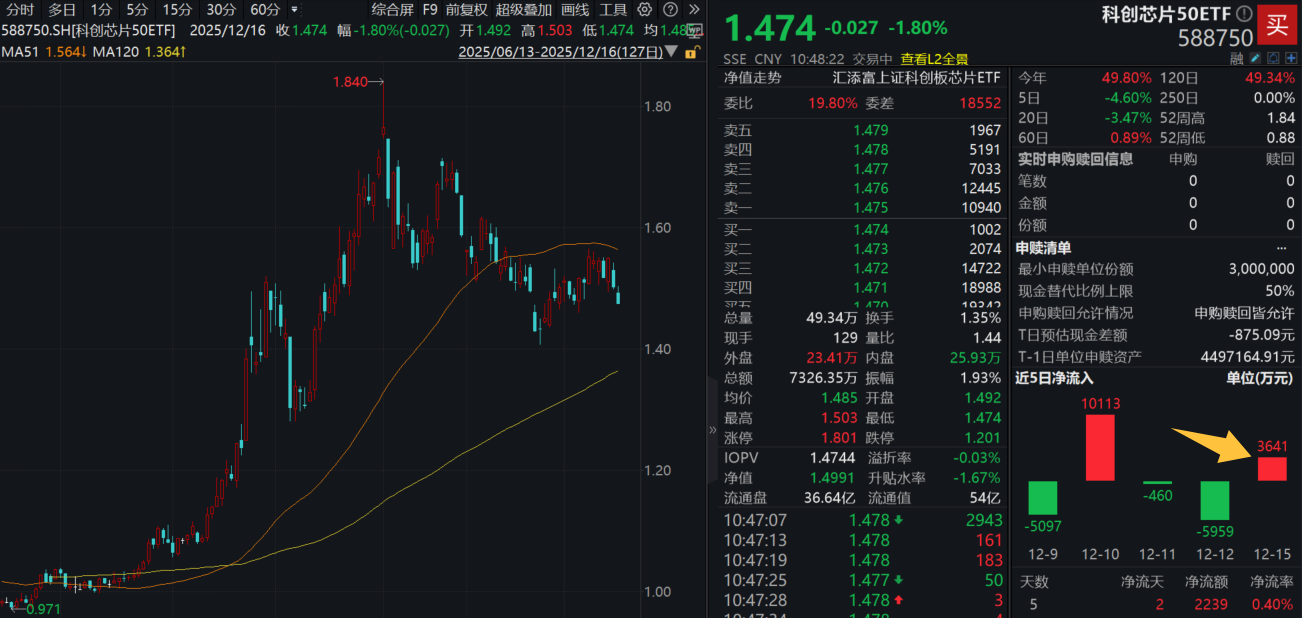 AI算力再度回调，寒武纪跌超4%，科创芯片50ETF(588750)跌近2%，资金逢跌汹涌增仓！AI超级周期下，“以存代算”引爆存储涨价周期！