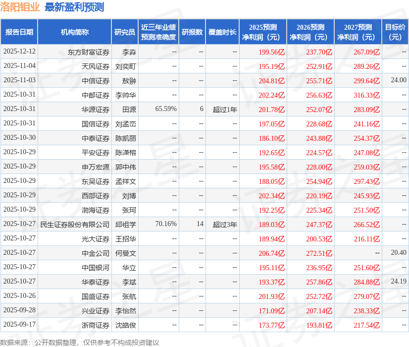 中国银河：给予洛阳钼业买入评级