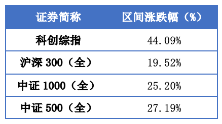 科创板年度回顾：科技自强，资本引擎