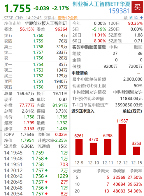 资金抢筹！低费率创业板人工智能ETF华夏(159381)近1周规模增长2.22亿元
