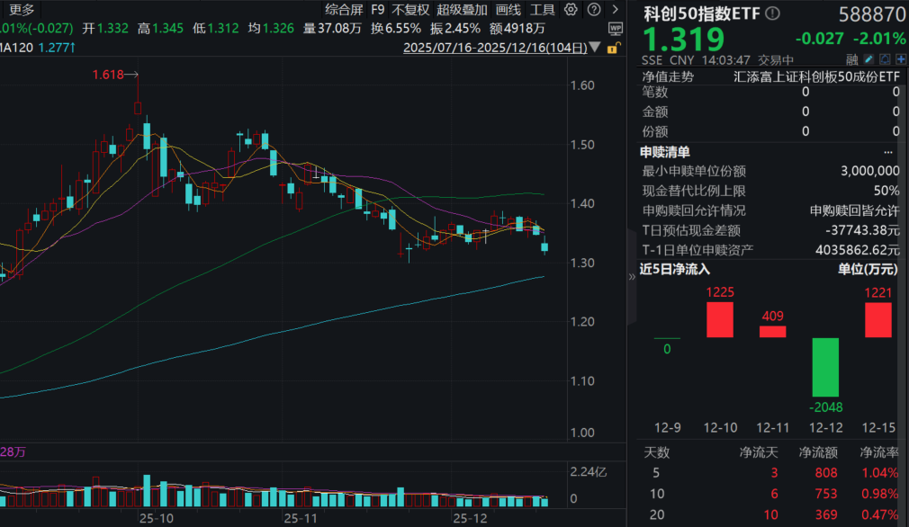 寒武纪大动作！拟使用27.78亿资本公积金弥补亏损！科创50指数ETF(588870)年内份额激增163%，同类领先！又一国产GPU龙头即将登陆科创板