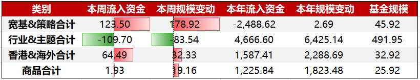 资金周报｜国防ETF(512670)近一周领涨，商业航天进展不断（12/8-12/12）