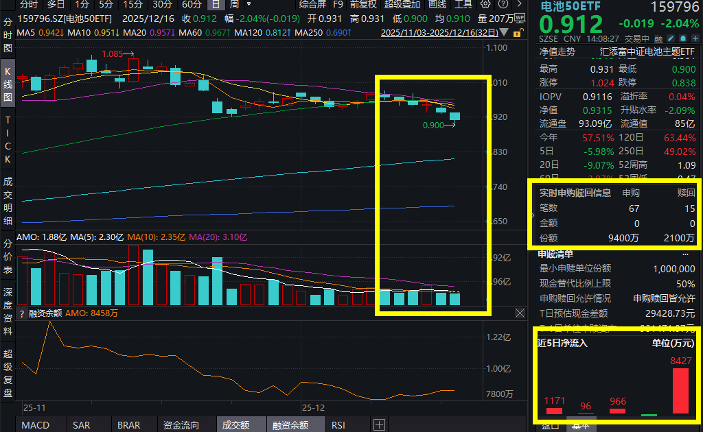 电池承压再创阶段新低！阳光电源跌超3%，电池50ETF(159796)延续回调，盘中再度吸金超6600万元！涨价潮传导至下游环节，电池产业链怎么看?
