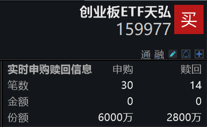 “反弹先锋”创业板ETF天弘(159977)跟踪指数V型反转，盘中获资金青睐，已获申购6000万份