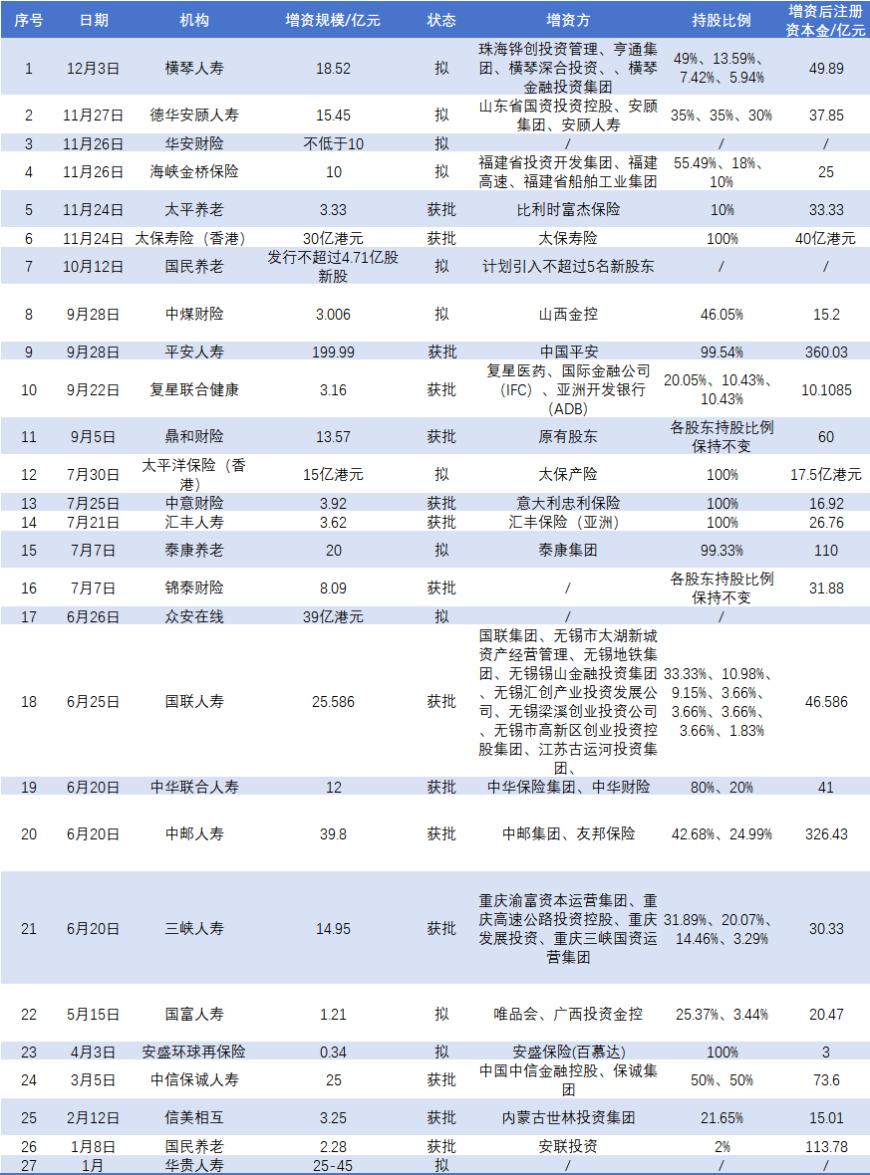 年内险企增资发债破1500亿，补血方式多元化，哪些赛道最吸金？
