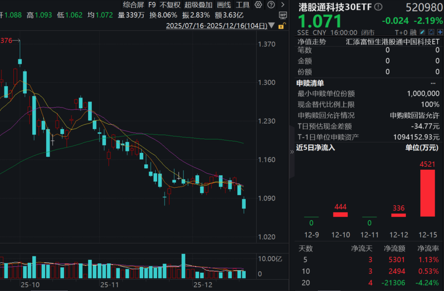 港股突发，外部流动性变数！港股科技集体受挫，港股通科技30ETF(520980)、恒生科技ETF基金(513260)双双回调超2%！