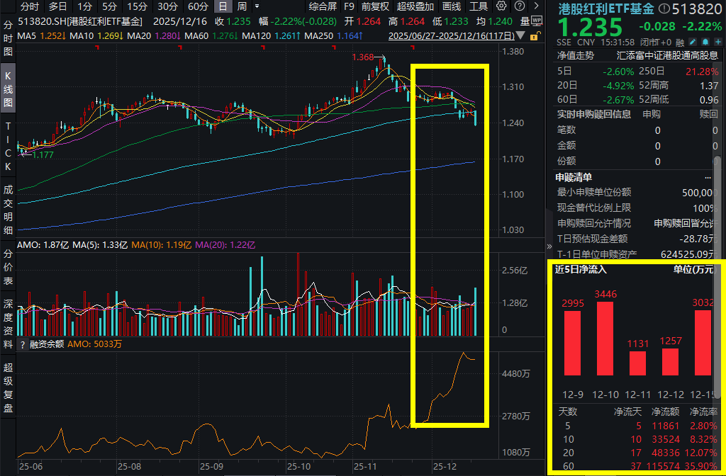 港股延续承压，中海油跌超2%，港股红利ETF基金(513820)罕见跌超2%，资金连续11日涌入超4亿元，指数股息率重回7%！六大行中期分红超2000亿