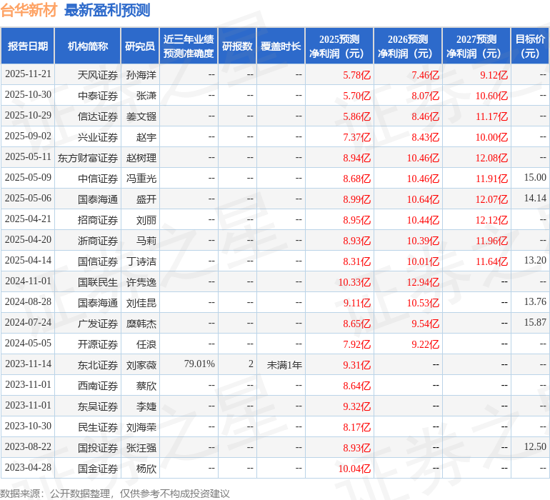 台华新材：广发基金投资者于12月15日调研我司