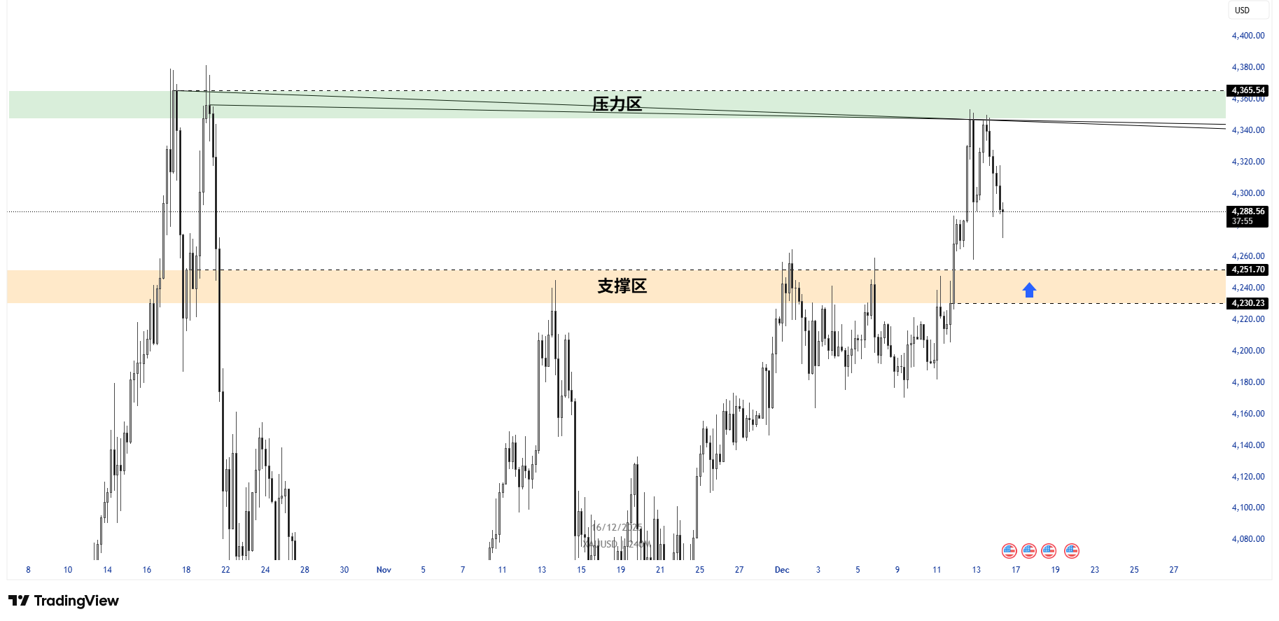 ATFX：乌俄和谈突破令金价急刹，美非农与“恐怖数据”成走势关键