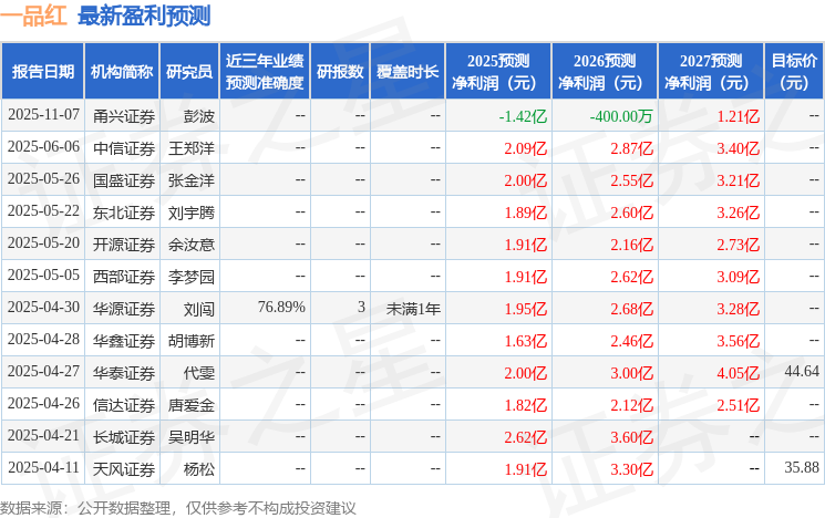 一品红：12月15日召开分析师会议，鹏华基金、景顺长城基金等多家机构参与