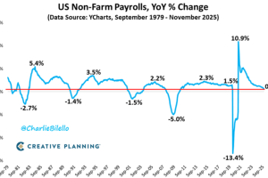 最新报告显示美国劳动力市场在2025年陷入停滞，2026年的风险在于是否会破裂