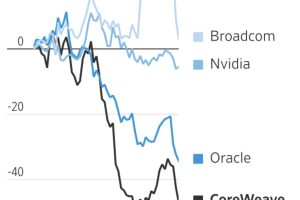 人工智能泡沫的恐惧中，新贵CoreWeave如何暴跌六周，市值蒸发330亿