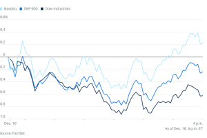 1216市场综述：就业报告众说纷纭，美股表现依然疲弱，大科技公司尾盘发力助纳指变绿
