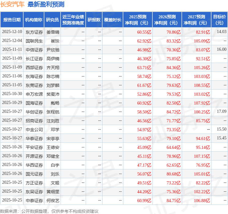 爱建证券：首次覆盖长安汽车给予买入评级