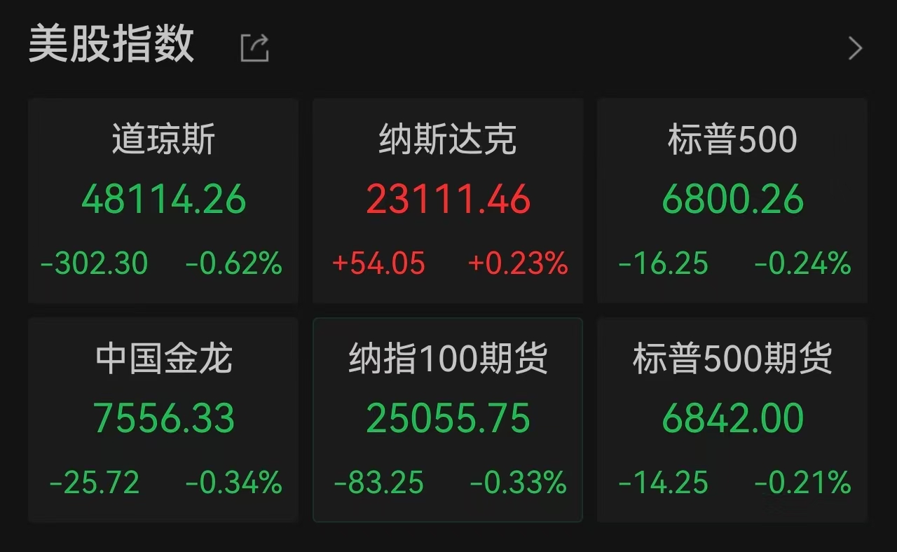 美股冰火两重天：道指标普三连跌、纳指独涨，特斯拉狂飙3%创历史新高，超博通成美国市值第七大科技公司