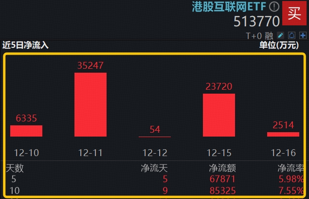 ETF盘前资讯|恒生科技跌破牛熊分界线，什么信号？抄底资金涌入港股“独有资产”
