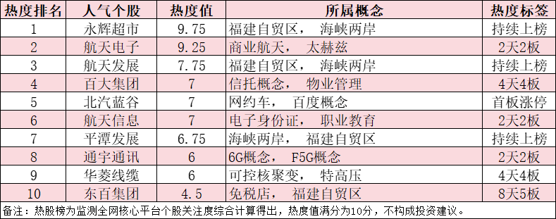今日十大热股：零售股持续爆炒，永辉超市领衔热榜，百大集团4天4板、东百集团8天5板