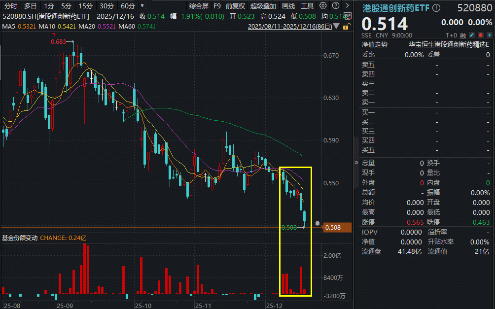ETF盘前资讯|越跌越买！资金加速“抄底”创新药，港股通创新药ETF（520880）连续7日吸金，份额升至41.72亿份新高