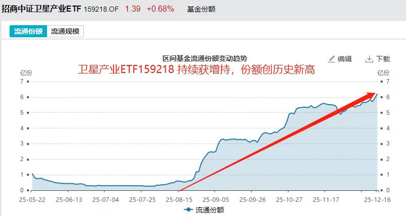 航天大年启幕！卫星产业ETF(159218)年内揽金近6亿！航天电子接连涨停