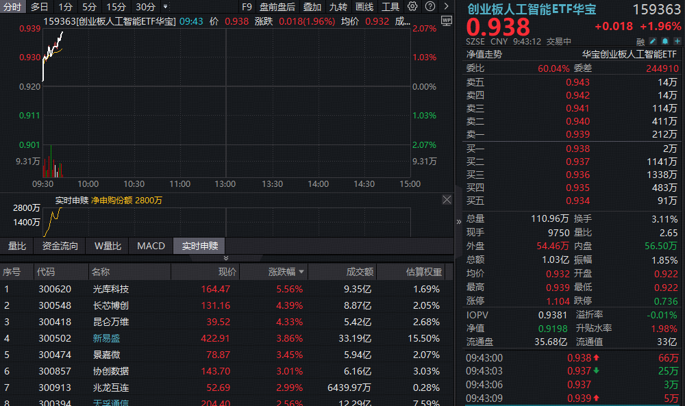 ETF盘中资讯|光模块CPO反弹！“易中天”涨超2%，创业板人工智能ETF（159363）冲高逾2%资金加码