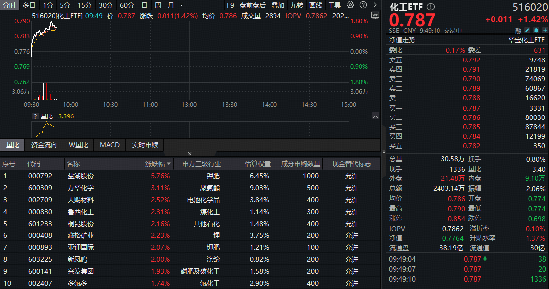ETF盘中资讯| 政策东风催化，化工板块猛攻！化工ETF（516020）上探1.8%，机构：龙头企业有望实现盈利估值双提