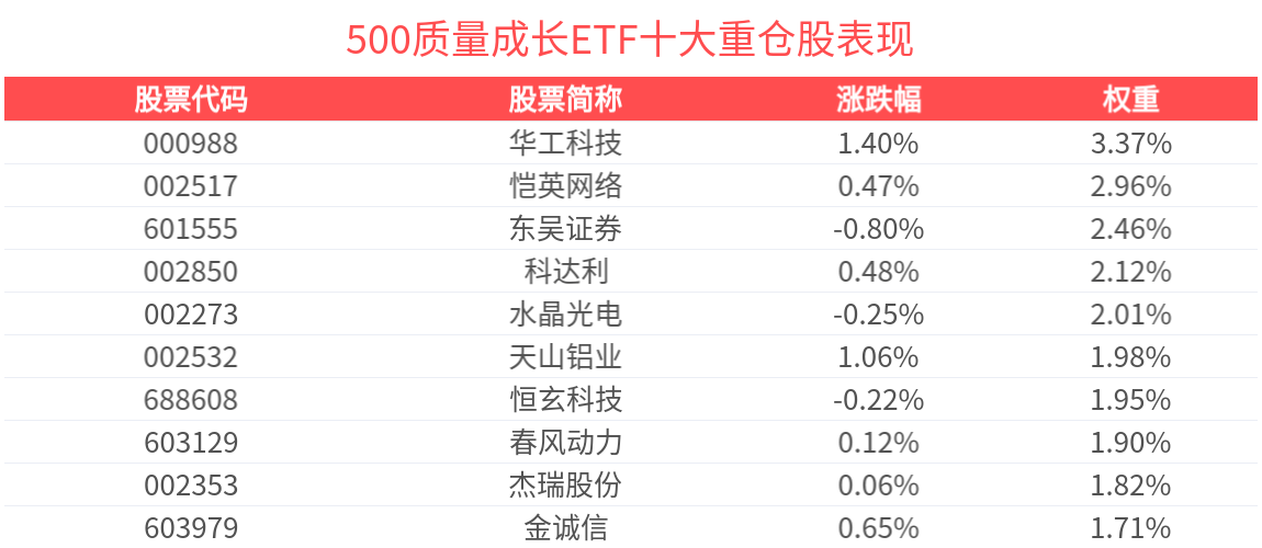 ‌A股估值修复进行中，分红生态优化长期向好，500质量成长ETF(560500)盘中涨0.35%