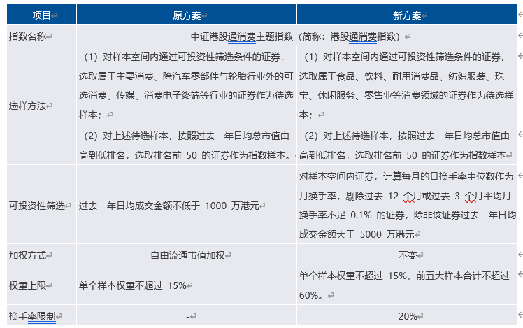 指数“提纯”升级，中证港股通消费指数进入“真消费”时代